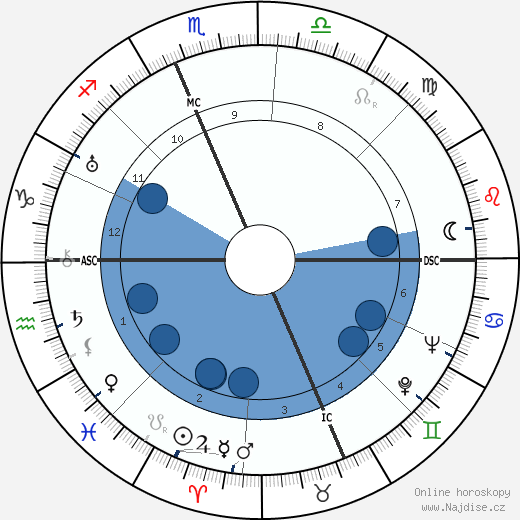 Henry Dar Boggia wikipedie, horoscope, astrology, instagram
