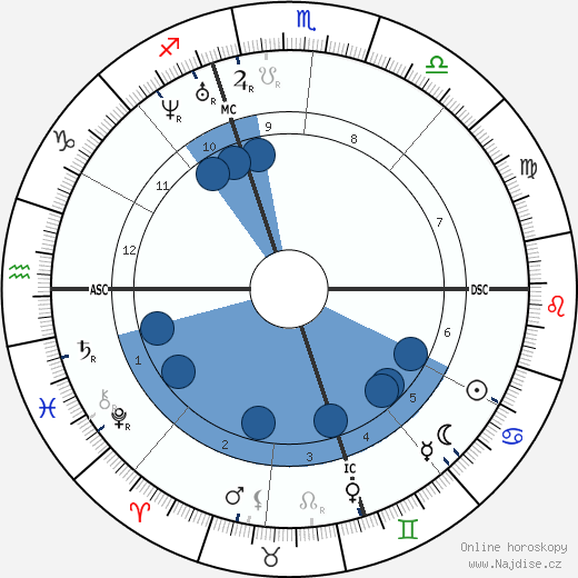 Henry David Thoreau wikipedie, horoscope, astrology, instagram