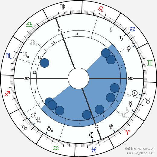 Henry Dunant wikipedie, horoscope, astrology, instagram