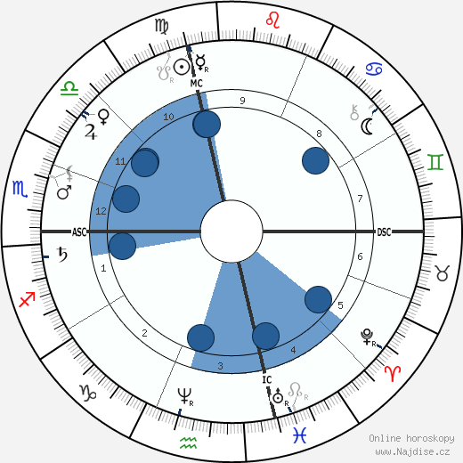 Henry George wikipedie, horoscope, astrology, instagram