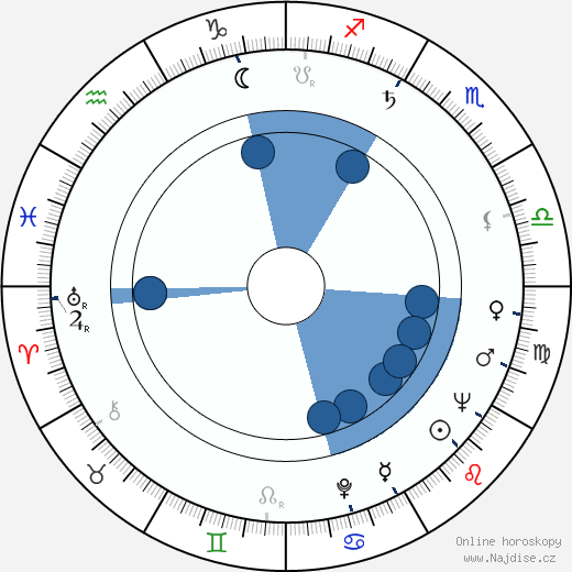 Henry H. Hoyt wikipedie, horoscope, astrology, instagram