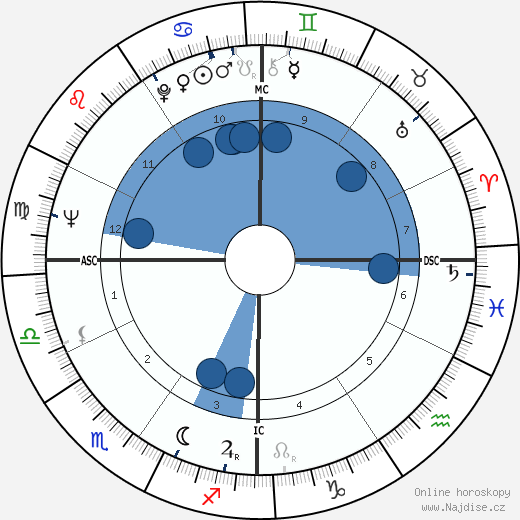 Henry Hart wikipedie, horoscope, astrology, instagram