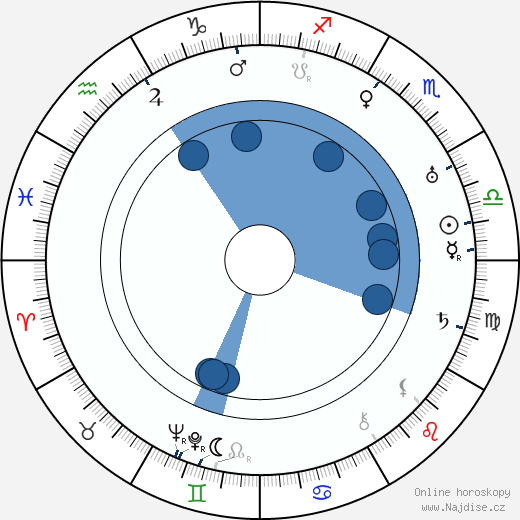 Henry Hull wikipedie, horoscope, astrology, instagram
