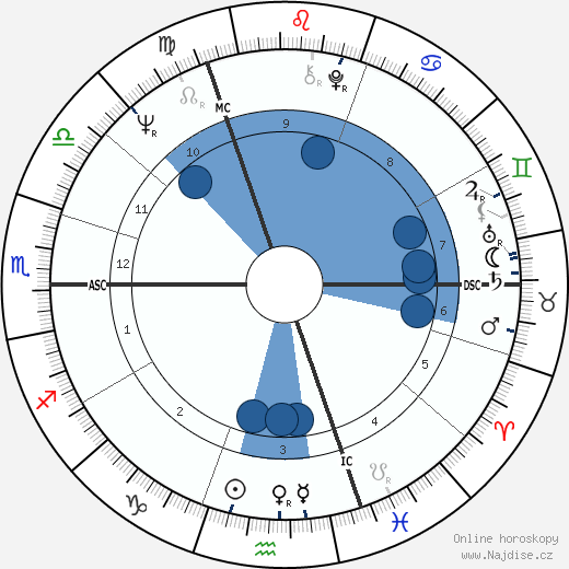Henry Jaglom wikipedie, horoscope, astrology, instagram