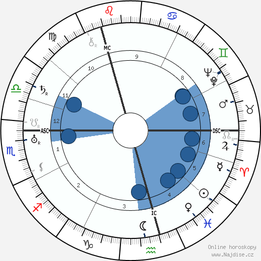 Henry James Ross wikipedie, horoscope, astrology, instagram