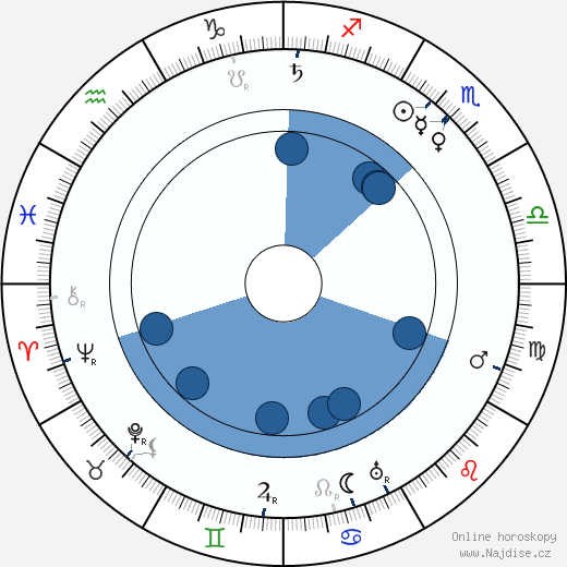 Henry Kolker wikipedie, horoscope, astrology, instagram