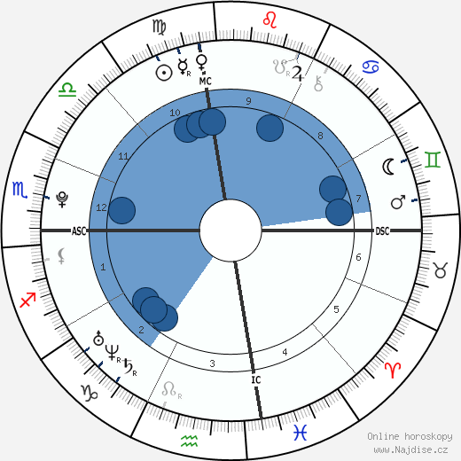 Henry Lee Hopper wikipedie, horoscope, astrology, instagram