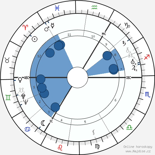 Henry Robert Hazell wikipedie, horoscope, astrology, instagram