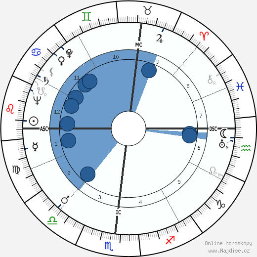 Henry Rothblatt wikipedie, horoscope, astrology, instagram