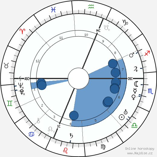 Henry Wallace wikipedie, horoscope, astrology, instagram