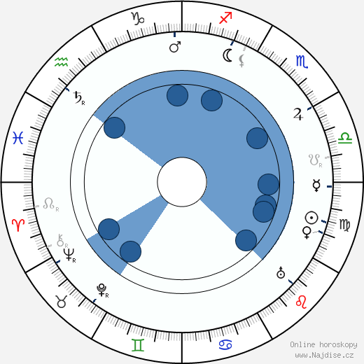 Henry Wenman wikipedie, horoscope, astrology, instagram