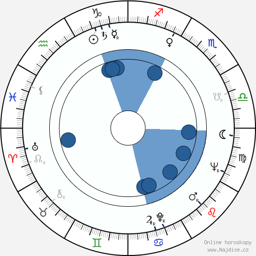 Henryk Kluba wikipedie, horoscope, astrology, instagram