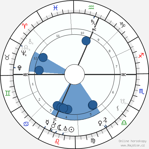 Herbert Hoover wikipedie, horoscope, astrology, instagram