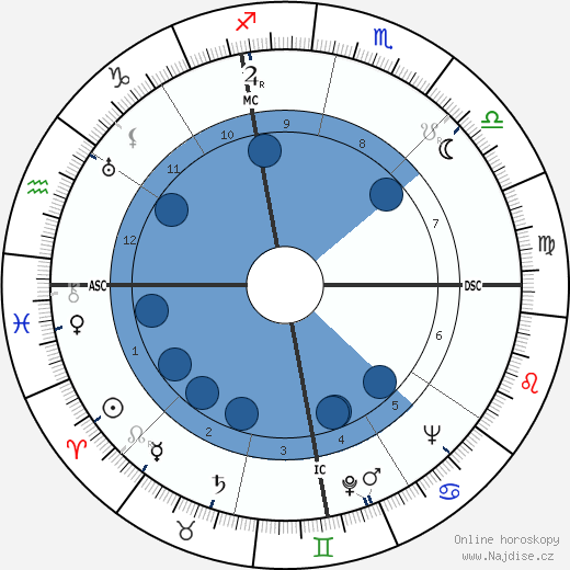 Herbert Mills wikipedie, horoscope, astrology, instagram