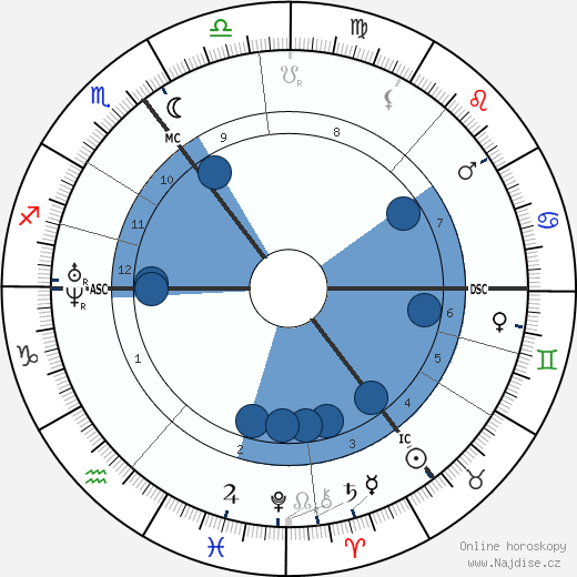 Herbert Spencer wikipedie, horoscope, astrology, instagram