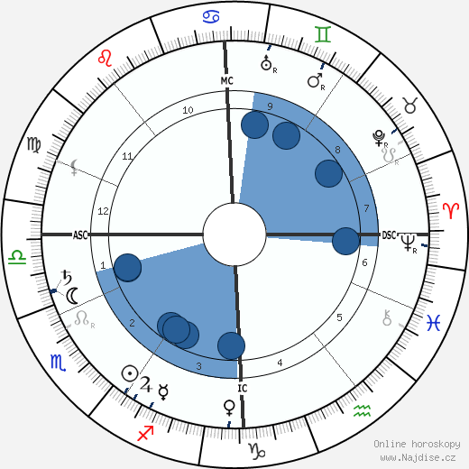Herman Gorter wikipedie, horoscope, astrology, instagram