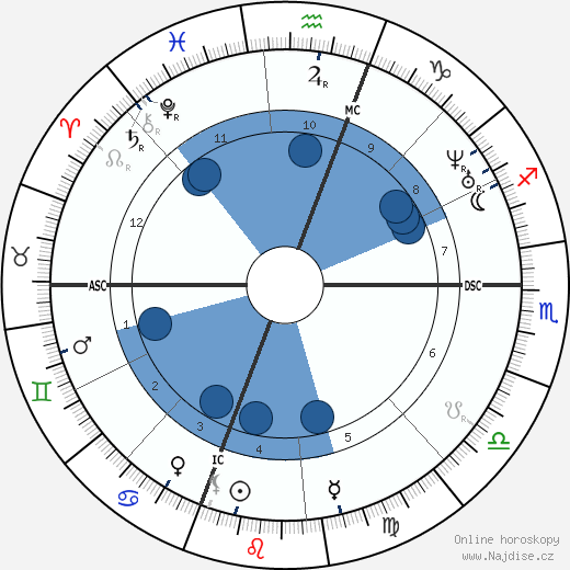 Herman Melville wikipedie, horoscope, astrology, instagram