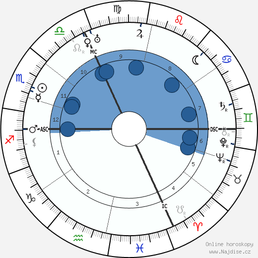 Hermann Rorschach wikipedie, horoscope, astrology, instagram