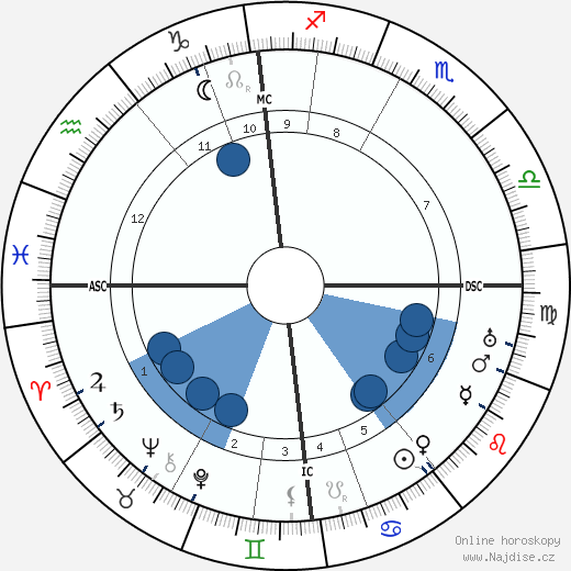 Hermann Von Keyserling wikipedie, horoscope, astrology, instagram