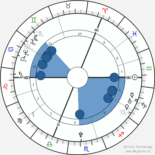 Hester Thrale wikipedie, horoscope, astrology, instagram