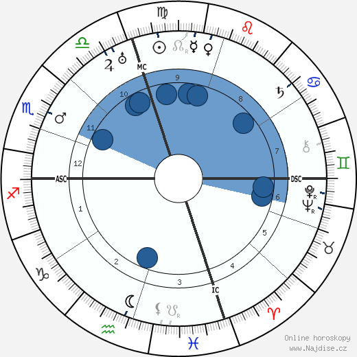 Hilda Doolittle wikipedie, horoscope, astrology, instagram