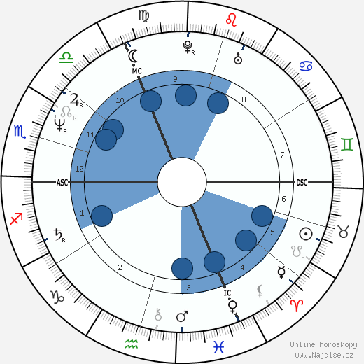 Holly Houston wikipedie, horoscope, astrology, instagram