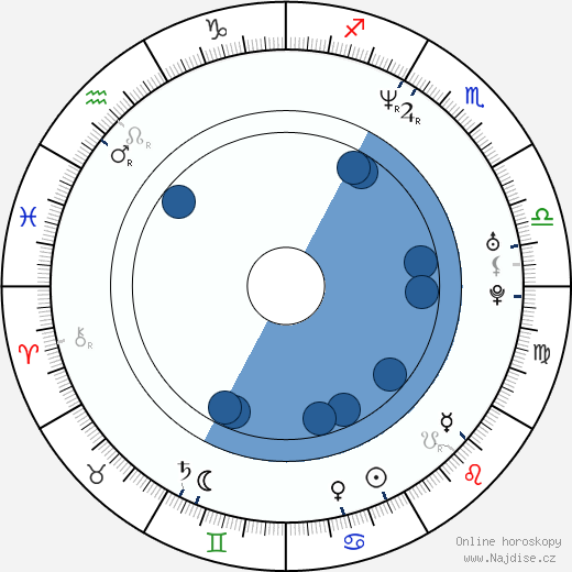 Holt Boggs wikipedie, horoscope, astrology, instagram