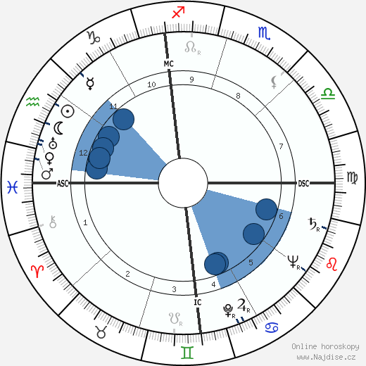 Homer I. Lewis wikipedie, horoscope, astrology, instagram