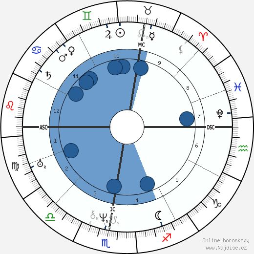 Honoré de Balzac wikipedie, horoscope, astrology, instagram