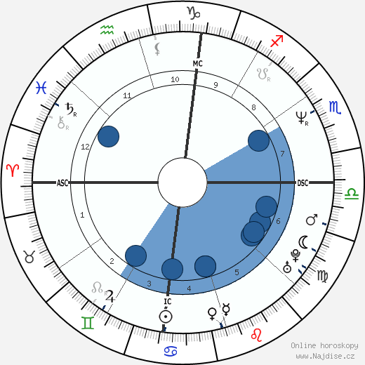 Horace Grant wikipedie, horoscope, astrology, instagram