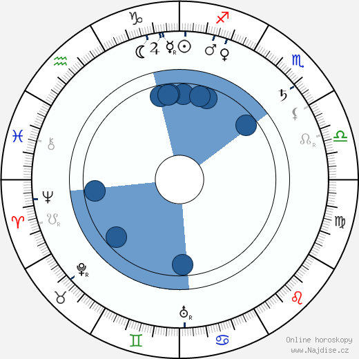 Horace Hodges wikipedie, horoscope, astrology, instagram