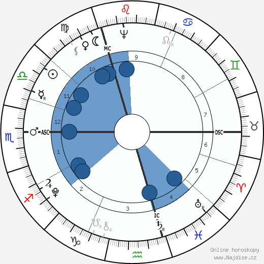 Horatio Nelson wikipedie, horoscope, astrology, instagram