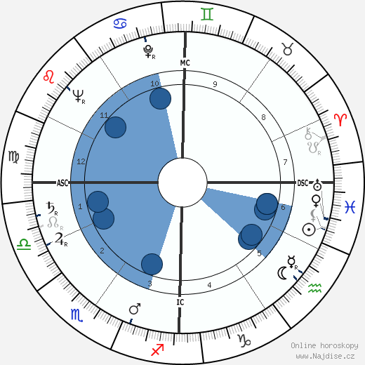 Horia Damian wikipedie, horoscope, astrology, instagram