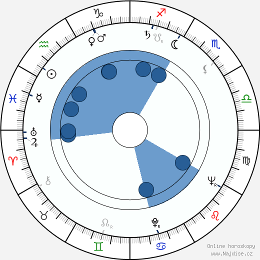 Hortelano Juan Garcia wikipedie, horoscope, astrology, instagram