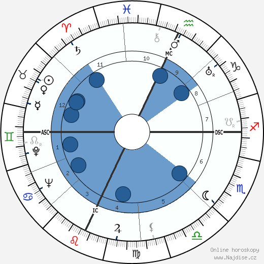 Howard Da Silva wikipedie, horoscope, astrology, instagram