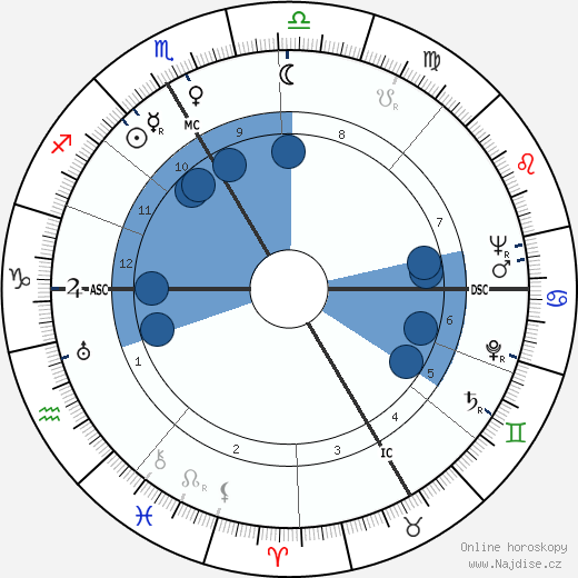 Howard Duff wikipedie, horoscope, astrology, instagram