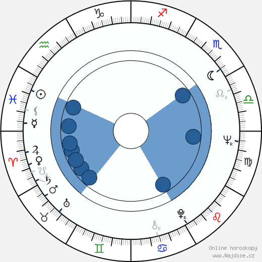 Howard Hesseman wikipedie, horoscope, astrology, instagram