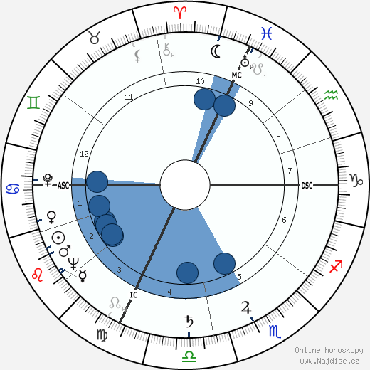 Howard Math Fish wikipedie, horoscope, astrology, instagram