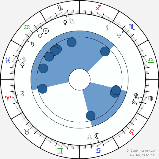 Hrothgar Mathews wikipedie, horoscope, astrology, instagram