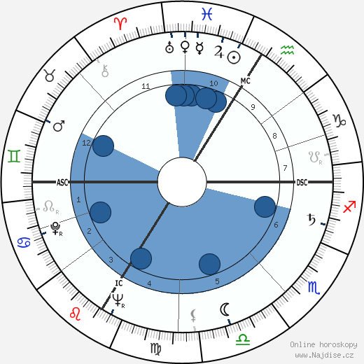 Hubert de Givenchy wikipedie, horoscope, astrology, instagram