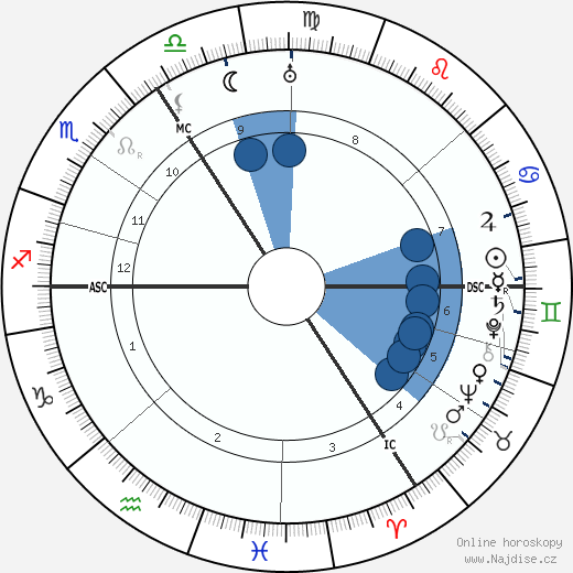 Hubert Korsch wikipedie, horoscope, astrology, instagram