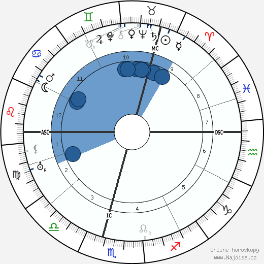 Hugh Dowding wikipedie, horoscope, astrology, instagram