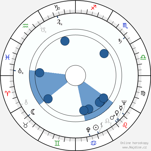 Hugh Gillin wikipedie, horoscope, astrology, instagram