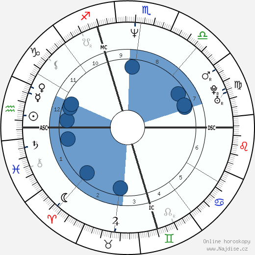 Hugh Kennedy wikipedie, horoscope, astrology, instagram