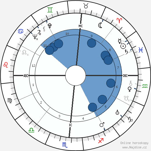 Hugh Lynn Cayce wikipedie, horoscope, astrology, instagram