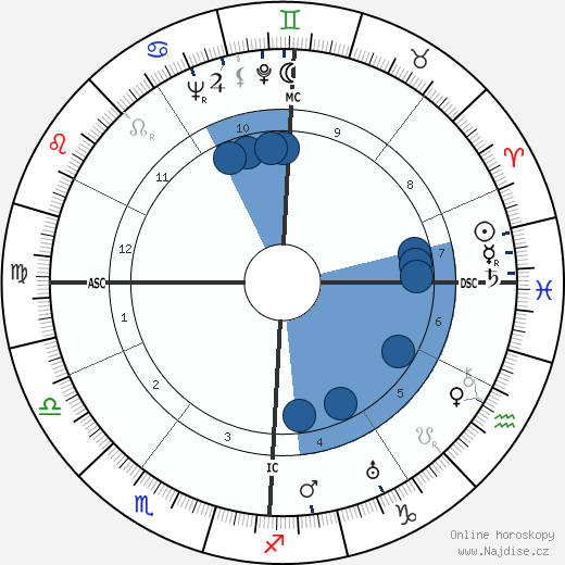 Hugh MacLennan wikipedie, horoscope, astrology, instagram