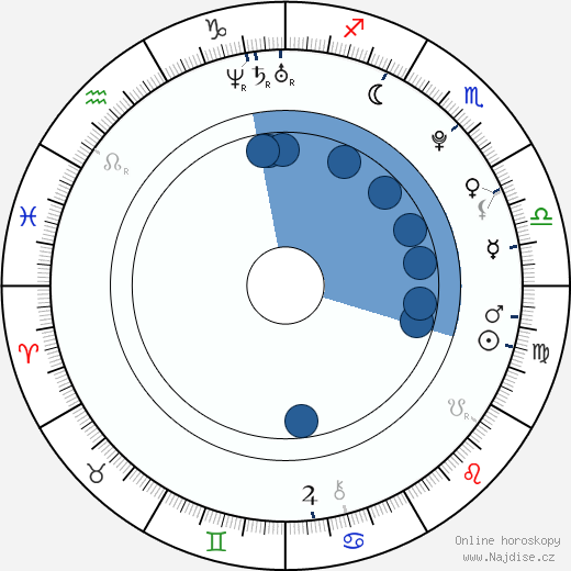 Hugh Mitchell wikipedie, horoscope, astrology, instagram