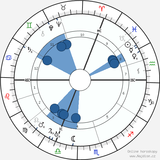 Hugo Ball wikipedie, horoscope, astrology, instagram