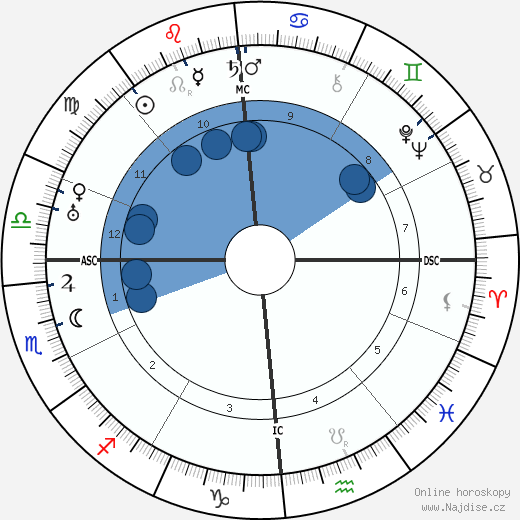 Huguette Duflos wikipedie, horoscope, astrology, instagram