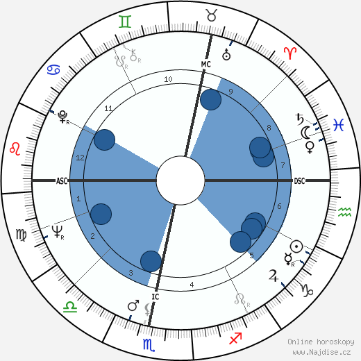Huub van de Graaf wikipedie, horoscope, astrology, instagram